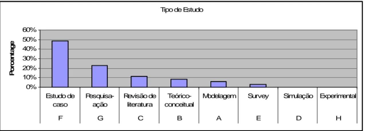 Figura 2 – Tipo de Estudo 