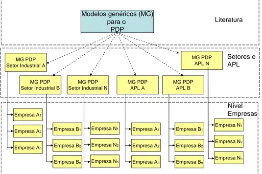 Figura 4 – Níveis de generalização do PDP 