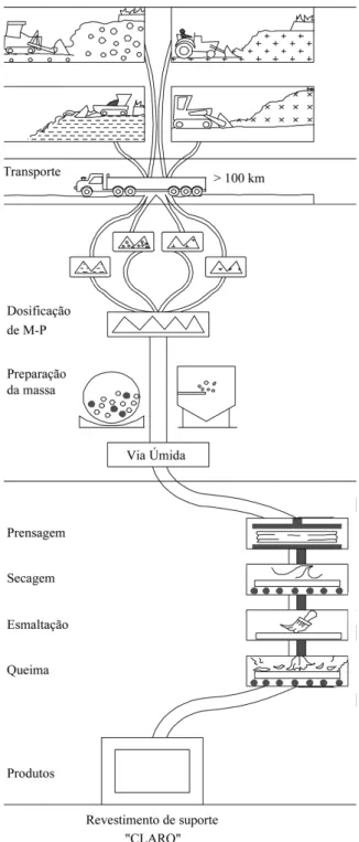 Figura 1 - Fluxograma do processo de produção de revestimentos prensados  Fonte: Adaptado de Motta; Zanardo; Junior (2001) 