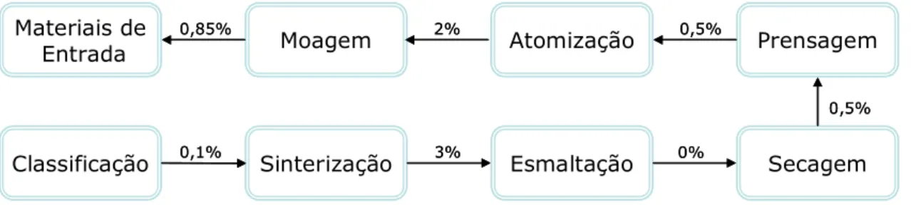 Figura 2 - Fluxograma de perdas nas etapas de produção. 