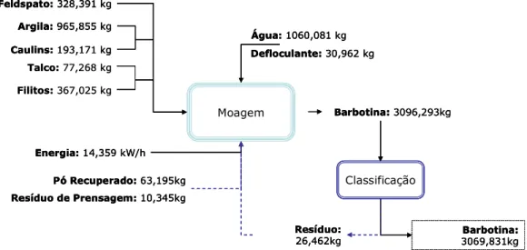 Figura 3 - Fluxograma de entradas e saídas do processo de moagem e classificação  Fonte: Elaborado pelo autor 