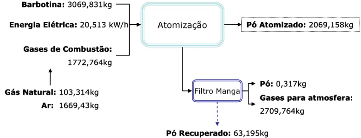 Figura 4 -  Fluxograma de entradas e saídas do processo de atomização  Fonte: Elaborado pelo autor 
