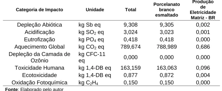 Tabela 1 – Perfil de Impacto Ambiental do Porcelanato Branco Esmaltado 