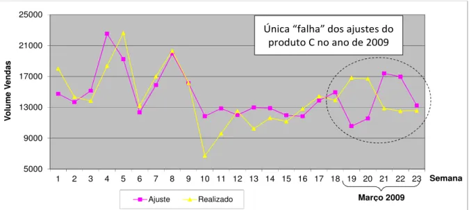 Figura 5 - Comparação semanal entre o ajuste e o realizado para vendas do produto C.  