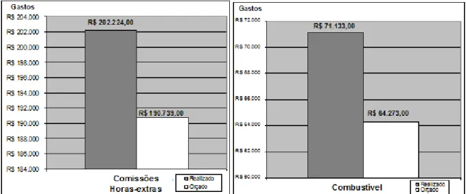 Figura 9 - Realizado e orçado dos gastos com comissões e horas-extras e combustíveis em março            de 2009
