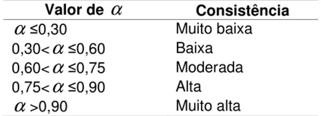 Tabela 1: Escala de consistência interna do coeficiente alfa de Cronbach  Valor de  α Consistência  α ≤ 0,30  Muito baixa  0,30&lt; α ≤ 0,60  Baixa  0,60&lt; α ≤ 0,75  Moderada  0,75&lt; α ≤ 0,90  Alta  α &gt;0,90   Muito alta  Fonte: Freitas e Rodrigues (