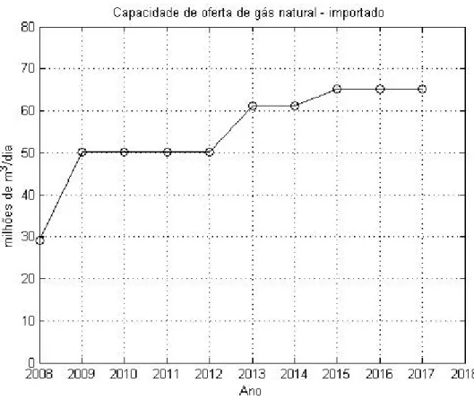 Figura 6: Previsão de importação de gás natural 