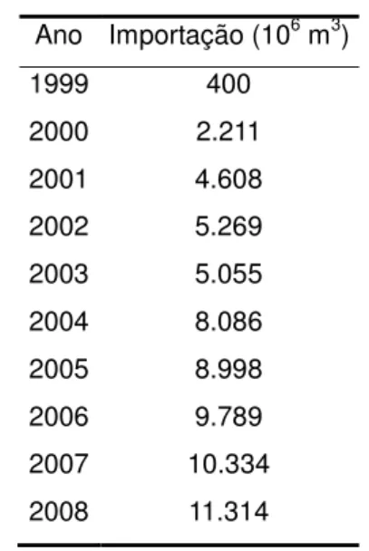 Tabela 2: Importação de gás natural  Ano  Importação (10 6  m 3 )  1999  400  2000  2.211  2001  4.608  2002  5.269  2003  5.055  2004  8.086  2005  8.998  2006  9.789  2007  10.334  2008  11.314  Fonte: MME, 2009