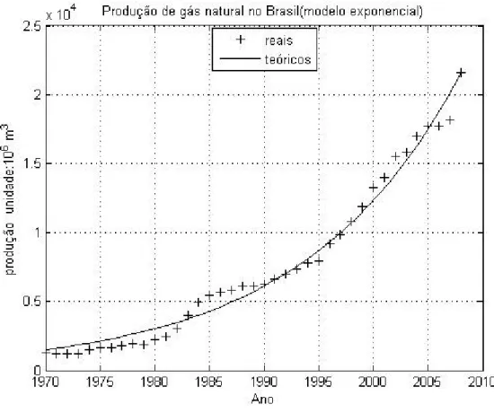 Figura 1: Produção de gás natural em função do tempo com modelo exponencial 