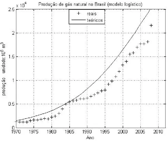Figura 2: Produção de gás natural em função do tempo com modelo logístico 