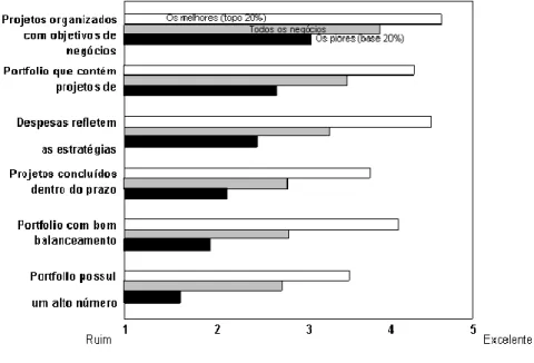 Figura 2: Diagnóstico do desempenho do tema gestão de portfólio  Fonte: Cooper, Edgett e Kleinschmidt (2000) 