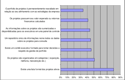 Figura 4: Práticas adotadas pelas organizações brasileiras em gestão do portfólio  Fonte: PMI Brasil (2006) 
