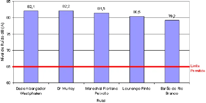 Figura 8 - Níveis de Ruído na Rua José Loureiro 