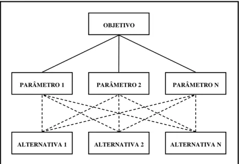 Figura 1 – Estrutura hierárquica básica (SAATY, 1991).