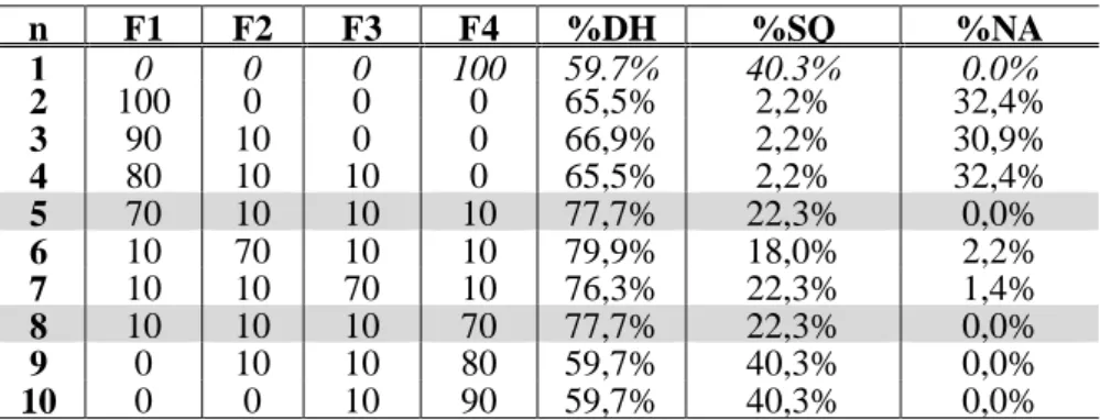 TABELA 3 – Índices de Atendimento obtidos nos testes preliminares. 