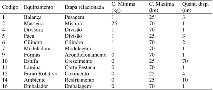 TABELA 6- Equipamentos utilizados no processo produtivo 