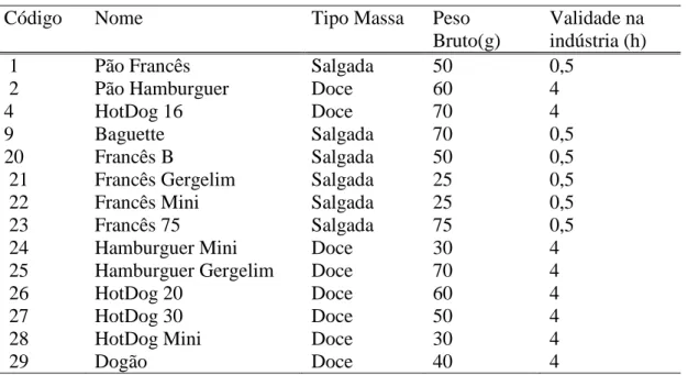 TABELA 8 - Processo da Massa Salgada utilizado no modelo real 