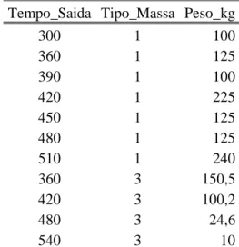 TABELA 11 – Pedido real, após a conversão de hora em tempo   