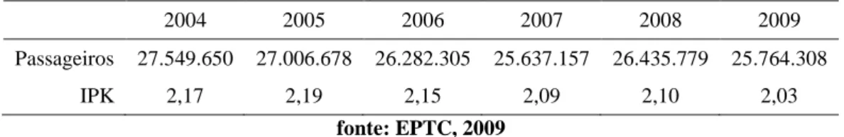 Tabela 2: Média Mensal de Passageiros Transportados e IPK entre 2004 e 2008 