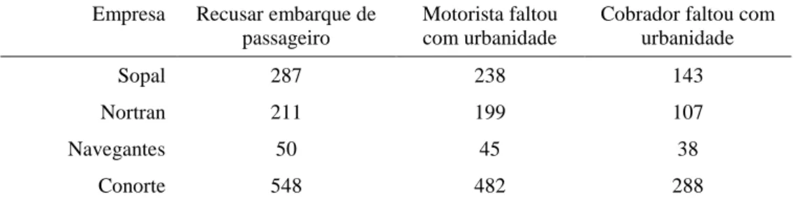 Tabela 4: Principais reclamações de janeiro a agosto de 2007 no Conorte  Empresa  Recusar embarque de 