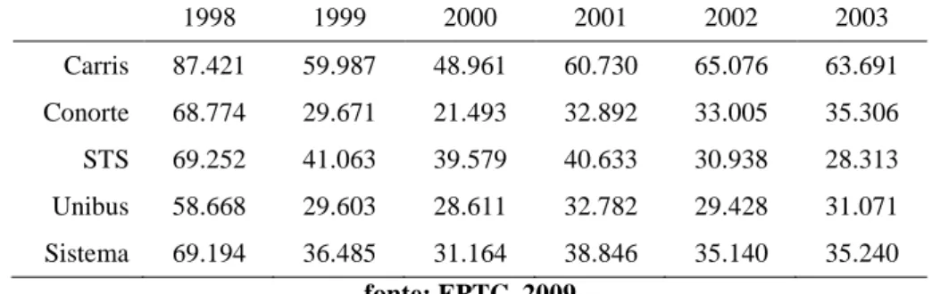 Tabela 5: Número de reclamações mensais por passageiro de 1998 a 2003 