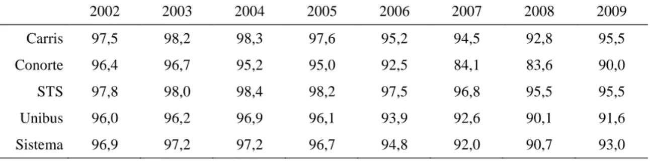 Tabela 7: Percentual de cumprimento de viagens de 2002 a 2009     2002  2003  2004  2005  2006  2007  2008  2009  Carris  97,5  98,2  98,3  97,6  95,2  94,5  92,8  95,5  Conorte  96,4  96,7  95,2  95,0  92,5  84,1  83,6  90,0  STS  97,8  98,0  98,4  98,2  
