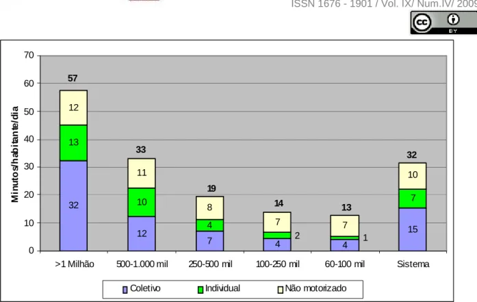 Figura 3: Tempo gasto por habitante, em minutos, por porte do município e modo  Fonte: ANTP, 2005 