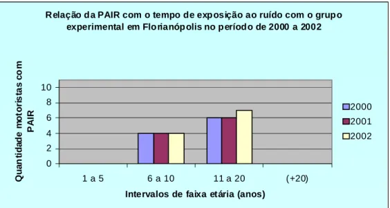Figura 2 - Comparativo de tempo de função do grupo experimental que apresenta PAIR entre  2000 e 2002 em Florianópolis 