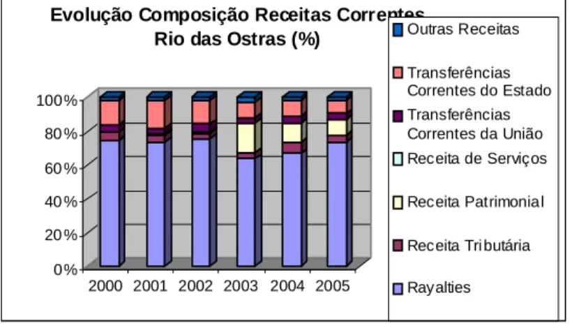 Figura 5 - Evolução Composição Receitas Correntes – Cabo Frio     Fonte: Adaptado de Tribunal de Contas do Estado do Rio de Janeiro (2006) 