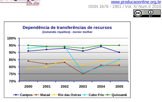 Figura 9 - Comprometimento receita corrente com a máquina Administrativa                    Fonte: Adaptado de Tribunal de Contas do Estado do Rio de Janeiro (2006) 