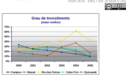 Figura 10 - Grau de investimento dos municípios  