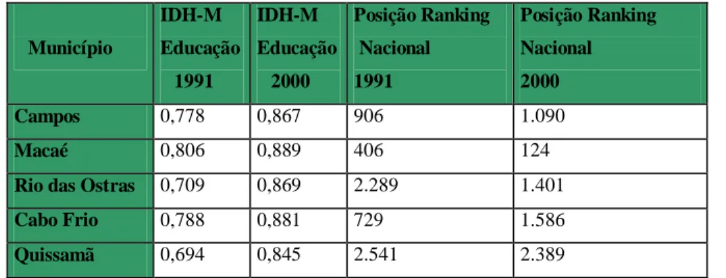 Tabela 3 - IDH-M Renda – Cinco municípios que mais recebem royalties no Brasil   Município  IDH-M   Renda  1991  IDH-M  Renda   2000  Posição  Ranking Nacional  1991  Posição  Ranking Nacional  2000  Campos  0,649  0,693  932  1.104  Macaé  0,722  0,770  1