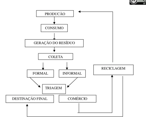 Figura 3 - Rede de produção e de reciclagem de plásticos 