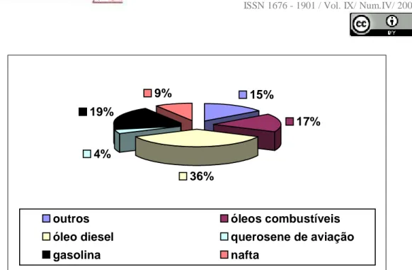 Figura 1 - Produção de derivados do petróleo no Brasil  Fonte: PETROBRAS (2005) 