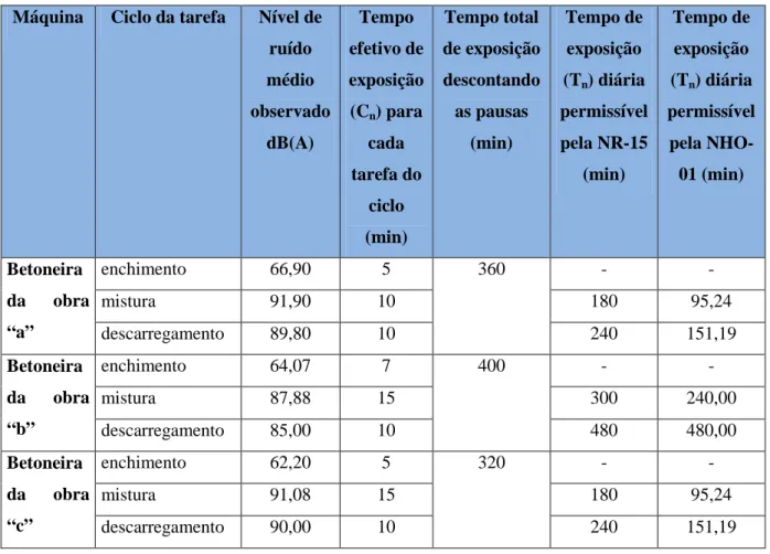 Tabela  2:  Resultados  referentes  às  betoneiras  das  três  obras  analisadas  no  município  de  Curitiba em 2006