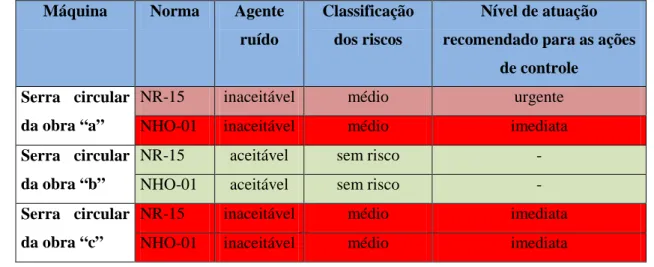 Tabela 7: Pareceres quanto às três serras circulares nas três obras analisadas no município de  Curitiba em 2006