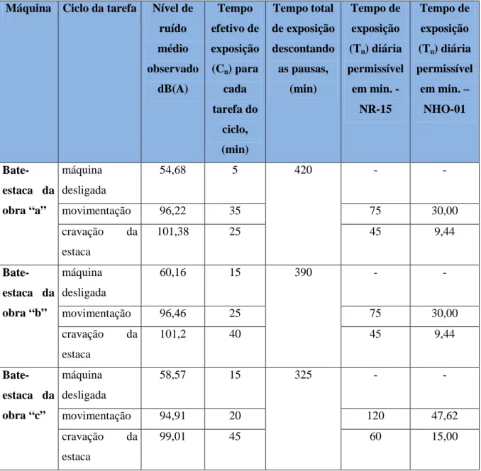 Tabela  8:  Resultados  referentes  aos  bate-estacas  nas  três  obras  analisadas  no  município  de  Curitiba em 2006
