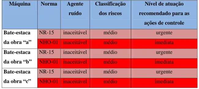 Tabela  10:  Pareceres  quanto  os  três  bate-estacas  nas  três  obras  analisadas  no  município  de  Curitiba em 2006