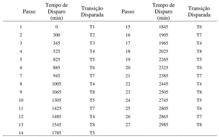 Tabela 2 – Tempos de disparo das transições no modelo 