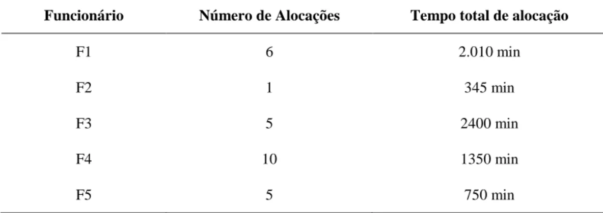 Tabela 3 – Número de alocações e respectivos tempos totais por funcionários 