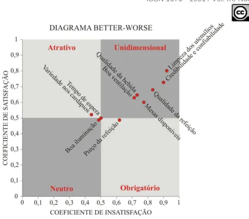 Figura 3: Diagrama mostrando os coeficientes de satisfação e insatisfação. 