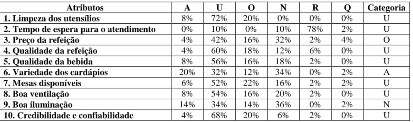 Tabela 3: Classificação dos atributos por categoria. 