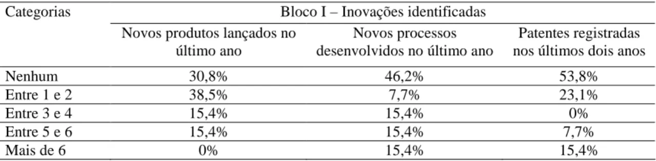 Tabela 2 – Proporções de investimento. 