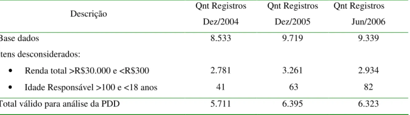 Tabela 1: Resumo dos procedimentos efetuados nos dados 2004, 2005 e 2006 