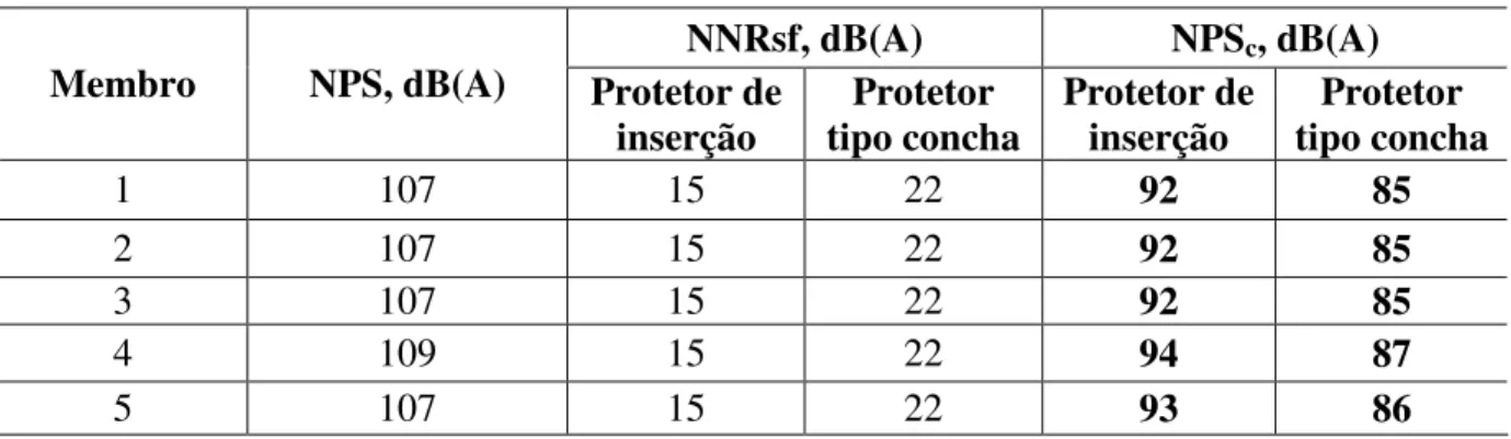 Tabela 5 - Valores de NPS promovidos com a atenuação dos protetores auditivos  NNRsf, dB(A)  NPS c , dB(A)  Membro  NPS, dB(A)  Protetor de 