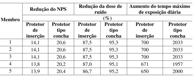 Tabela 8 - Valores percentuais de reduções de NPS e dose de ruído, e aumento percentual do  tempo máximo de exposição diária conforme NR-15 