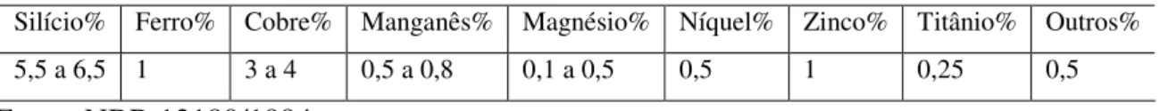 Tabela 1 – Composição química da liga ASTM 319.1 segundo NBR 13180/1994 