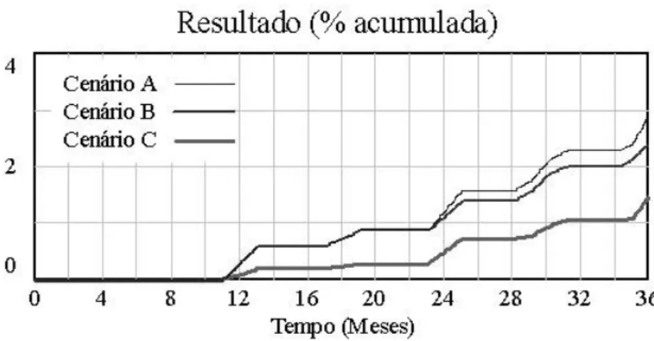 Figura 9: Simulação de 36 meses com os parâmetros da Figura 7 para os cenários A, B e C  Fonte: o autor 