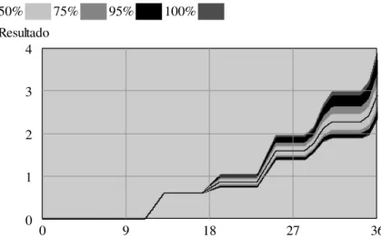 Figura 11: Análise de sensibilidade da variável Resultado. O gráfico é construído variando-se  o impacto das Vendas para a Imagem dentro do intervalo [0.55; 0.95] e o impacto  da  Imagem  para  a  Demanda  dentro  do  intervalo  [0.4;  0.8]