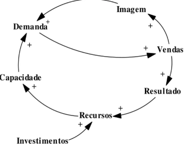 Figura 1: Exemplo de modelo mental (Diagrama Causal)  Fonte: Adaptado de Georgantzas e Acar (1995, p